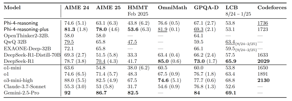 Average Pass@1 accuracy